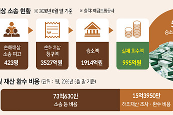 [단독] 3527억 청구해 28%만 받아내⋯소송·추적에 88억 [저축은행 사태, 15년 청구서]