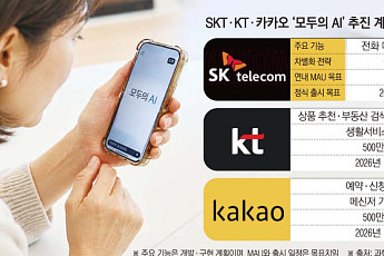 SKT·KT·카카오, 12월 '모두의 AI' 출격…이용자 확보 경쟁 본격화