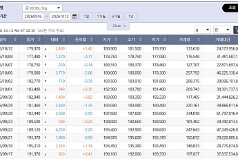 밀린 국제 금값…국내 금시세는?