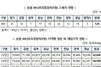 벼 매입가 전국평균 턱걸이… 전북 농가, 경기보다 5680원 낮아