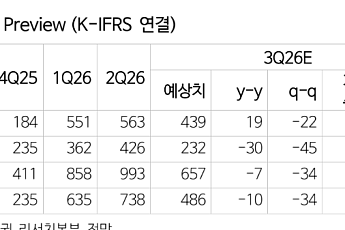 NH證, “삼성화재, 삼성전자 지분가치 하락에 목표가 83만원↓”