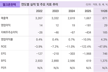 밸류파인더 “웰크론한텍, 이차전지·LNG 발전설비 수주 확대 기대…PF 리스크 해소”