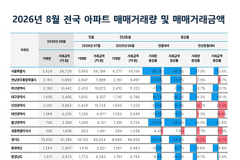 전국 부동산 거래 1년 7개월 만에 최저⋯서울도 '뚝'