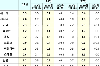 IMF, 올해 韓 성장률 2.6→3.3% 상향…