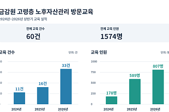금감원 고령층 방문교육 2년반 동안 60건에 그쳐