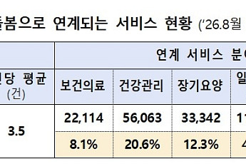 “통합돌봄 신청 9만3000명, 노인 잠재 돌봄수요 320만 명 추정”