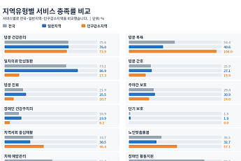 방문요양 96.9%·재택의료 17.7%, 통합돌봄 공급기반 격차