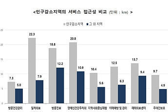 인구감소지역 방문진료 충족률 10.7%, 돌봄 접근성 격차 커