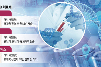 제네릭 온다, 국내 P-CAB 빅3 해외 영토 확장