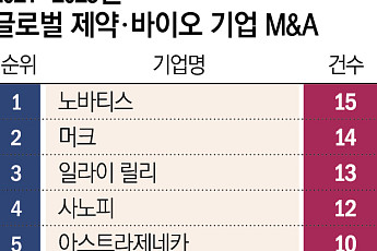 항암부터 희귀질환까지…글로벌 빅파마, M&A로 영토 확장