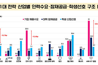 ”기업 원하는 인재와 학생 희망 직무가 달랐다“…경북도, 수요 맞춤형 인재양성 나선다