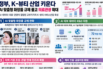 정부, K-뷰티 산업 키운다…AI 맞춤형 화장품 규제 풀고 의료관광 확대
