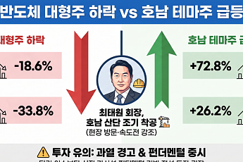 반도체 대장주 급락에도 '호남 반도체 테마株'는 날았다
