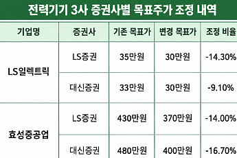 '슈퍼 호황' 전력기기 3사 목표가는 줄하향, 왜?