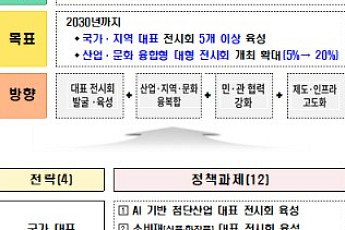 '수출 1조달러' 핵심 플랫폼으로⋯정부, K-전시산업 판 키운다