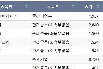[급등락주 짚어보기] 상폐 위기 관리종목 다수 상한가⋯호남 반도체 기대에 서산 上