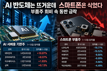 AI 반도체는 뜨거운데 스마트폰은 식었다…부품주 희비 속 동반 급락