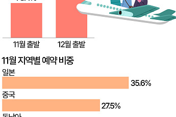이번 겨울 휴가는 '동남아'로?…12월 여행 예약 급증 [데이터클립]