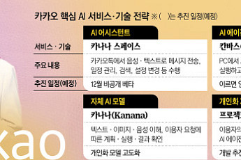 카톡 화면 쓸면 라이언 등장…업무·일정 관리하는 카톡 AI 나온다