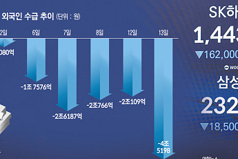 수급 공백에 中 반도체 추격까지⋯“코스피 반등 열쇠는 실적·美 금리”