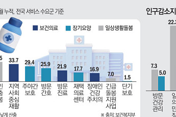 재택의료 충족 17% 불과...인구감소지역 서비스 더 취약[맞춤형 돌봄 강화]