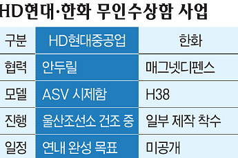 HD현대는 시제함 건조, 한화는 무장 결합…美 무인함정 경쟁