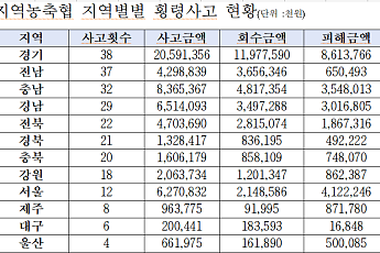 전북 농축협 횡령 22건…47억 피해 중 18억6732만원 미회수 [국감]