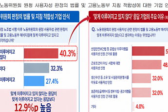 기업 10곳 중 3곳만 “노동위 원청 사용자성 판정 적합”