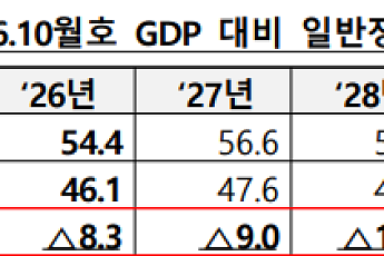 IMF, 韓 부채비율 54.4→46.1% 하향…