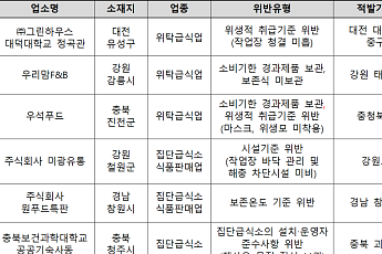 식약처, 학교 급식·주변 먹거리 3만7500곳 점검했더니…14곳 위생법 위반