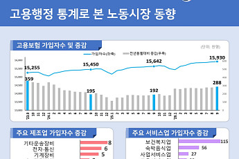 제조업 고용 두 달째 반등⋯건설업 38개월째 한파 지속