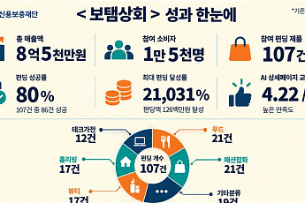“선주문으로 부담 덜었다”…서울시 ‘보탬상회’ 펀딩 8.5억 달성