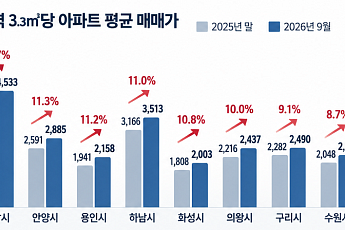 광명·성남·동탄 집값 매섭다…국평 아파트 9개월 새 1억 넘게 뛰었다