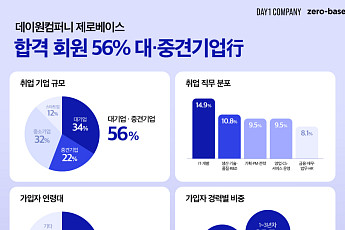 데이원컴퍼니 제로베이스, 합격 데이터 공개…대·중견기업 56%