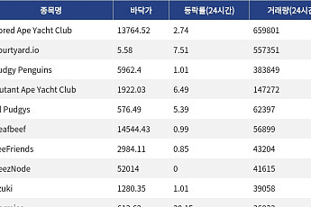 [핫 NFT] Bored Ape Yacht Club, 일 거래량 65만9801달러… 바닥가 1만3764.52달러