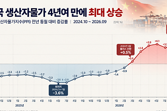 중국, 9월 생산자물가 5.0% 올라⋯4년여만 최고