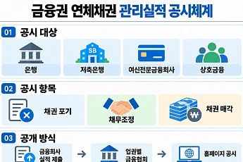 은행별 연체채권 관리 실적 이르면 이달 공개…단순 숫자 비교 우려도