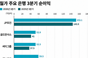 월가, 3분기 호실적에도…‘금리 찬물’ 경계감 팽배