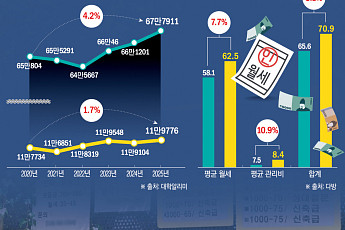 [단독] 수도권 대학생 13명 늘 때 기숙사 인원 '고작 1명' 늘었다 [캠퍼스 밖으로 밀려난 청춘]