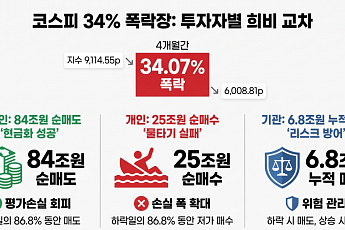 34% 급락장서 웃은 외인…개미 '떨어지는 칼날' 받았다
