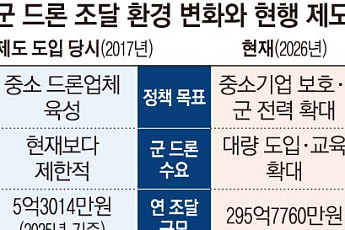 [단독] 1년 새 56배 커진 軍 드론 사업…‘中企 보호’ 족쇄에 갖혔다 [발목 잡힌 K드론]