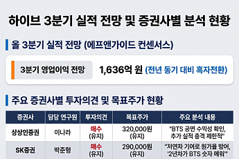 반토막 하이브, 주가와 딴판인 실적…'BTS 공백' 5세대가 메웠다