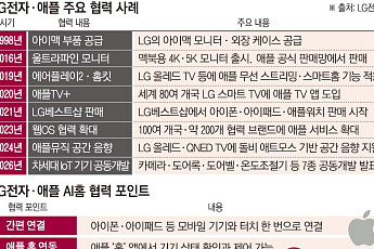 LG전자ㆍ애플, 1998년 인연에서 AIㆍ스마트홈 동맹으로 진화 [LGㆍ애플, 동맹의 진화]