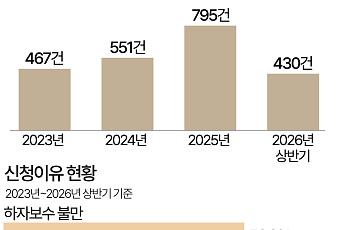 새집 기대했는데…인테리어 피해, 어디서 가장 많이 생겼나 [데이터클립]
