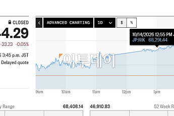 아시아증시, 美물가 발표 앞두고 약보합…닛케이 0.05%↓