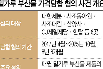 제분사 담합 과징금 최대 2800억 예상...식품사는 ‘재계 저승사자’ 1호 사건 도마위