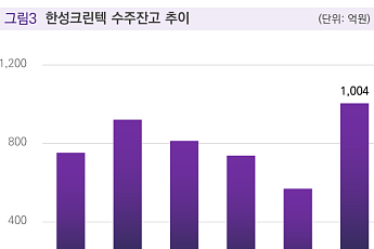 밸류파인더 “한성크린텍, 삼성전기 베트남서 지난해 수출액 5배 규모 수주…후속 계약 가능”