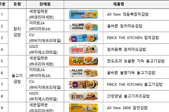 편의점 김밥 한 줄, 나트륨은 하루 기준 70%…컵라면 곁들이면 '초과'