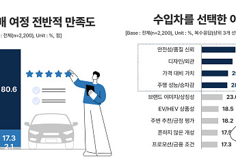 수입차 고를 땐 ‘아는 브랜드’⋯정보는 유튜브서 찾는다