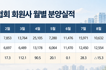 한국주택협회 회원사, 신규 분양 11만 가구 돌파⋯전년比 25% 증가